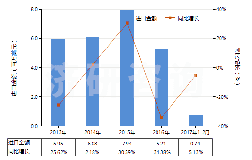 2013-2017年2月中國其他粉末狀天然石墨(HS25041099)進口總額及增速統(tǒng)計